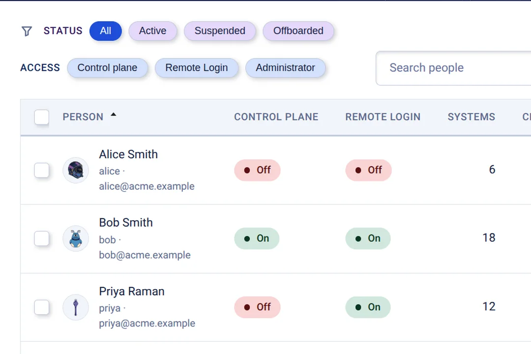 The People screen: everyone in the organization, with their handle and their systems